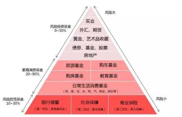 艺术基金配置